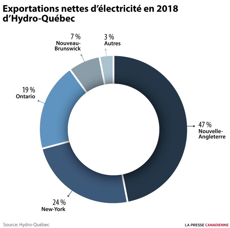 Exportations nettes d’électricité d’Hydro-Québec