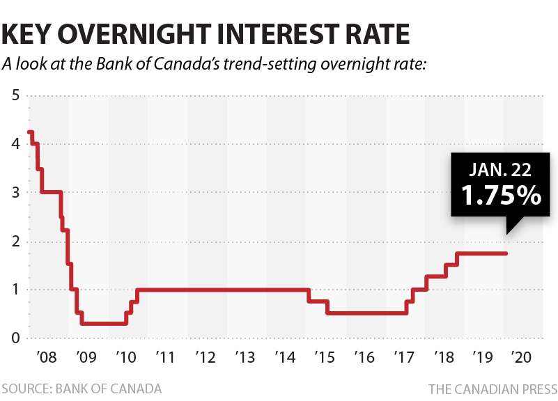 BANK OF CANADA KEY OVERNIGHT RATE