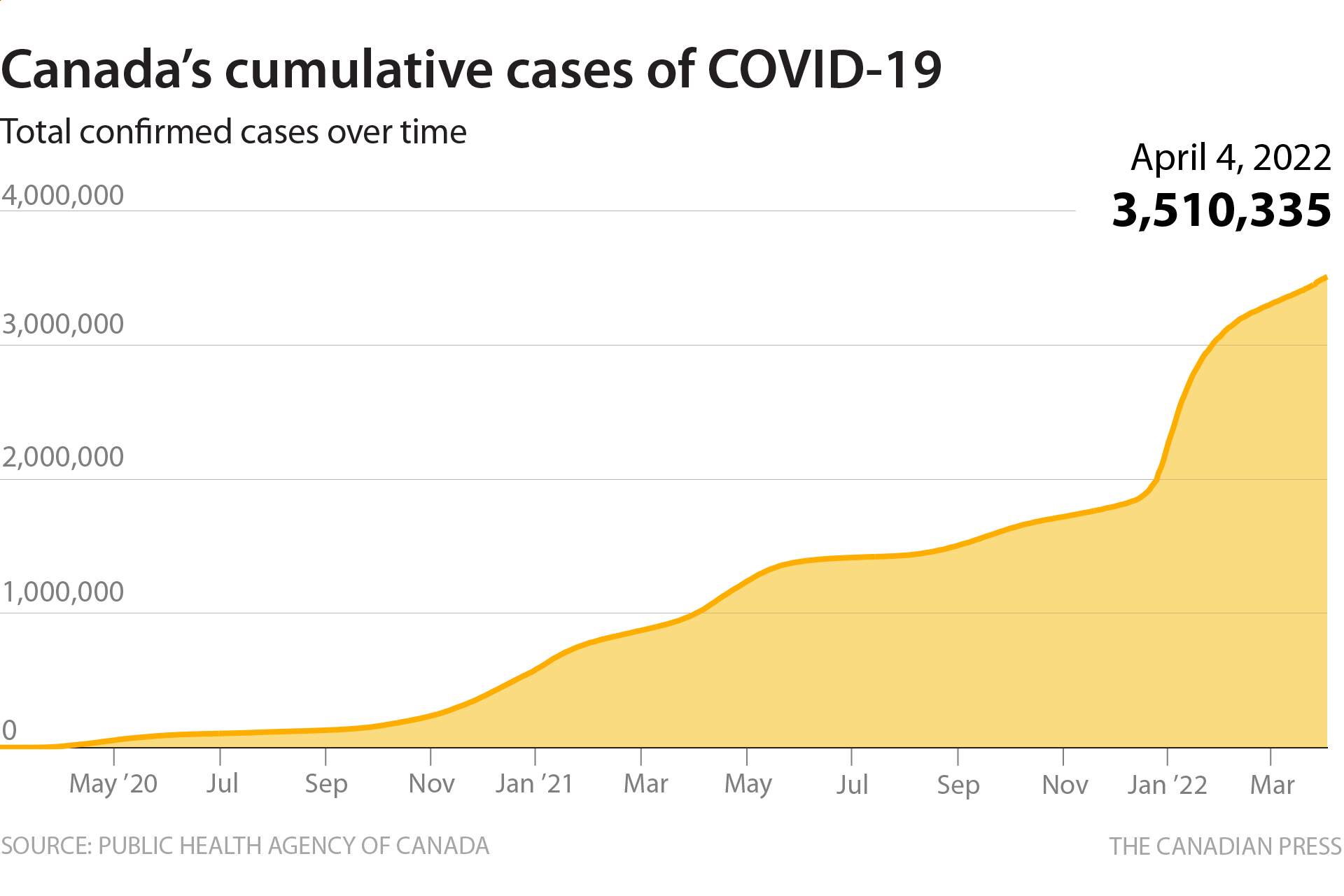 Chart showing total number of Canadian cases over time