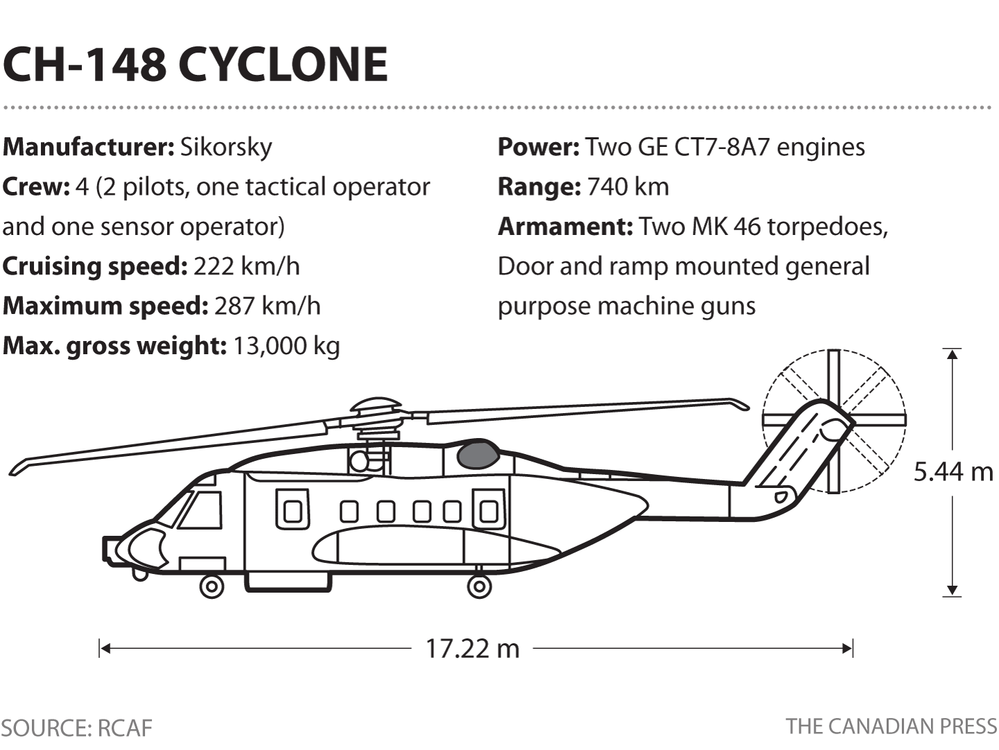 CH-148 CYCLONE SPECIFICATIONS