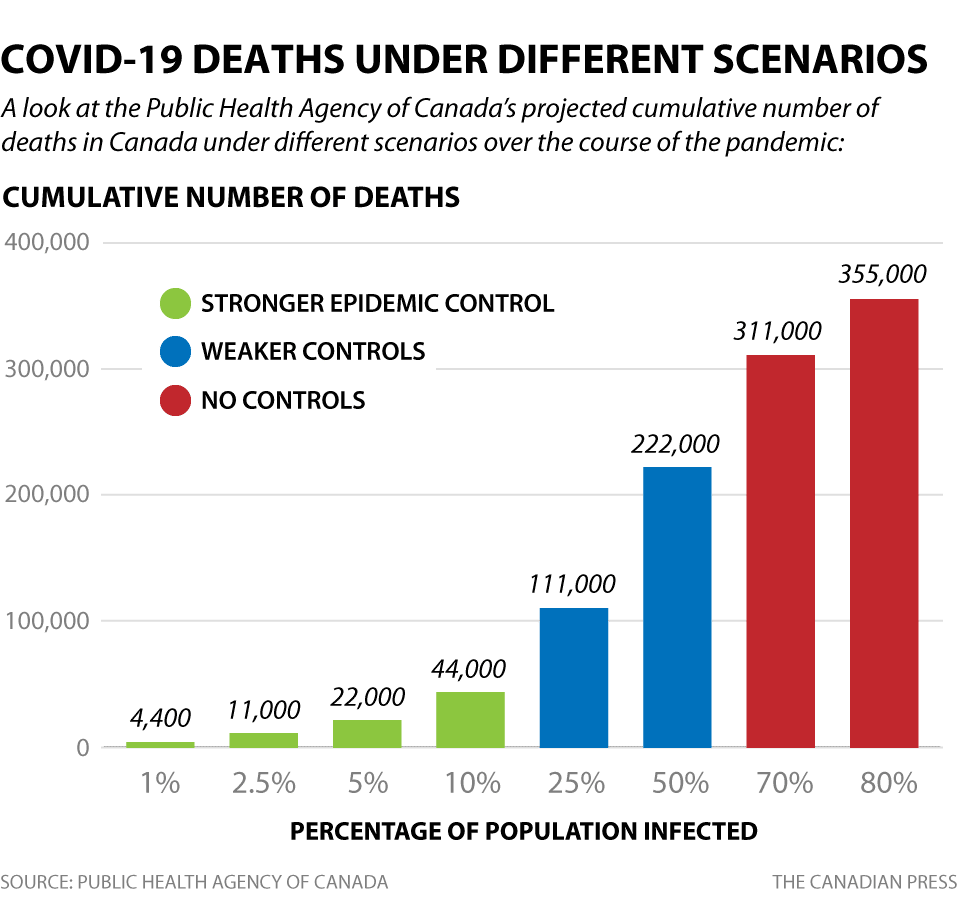 COVID-19 CANADIAN DEATHS SCENARIOS