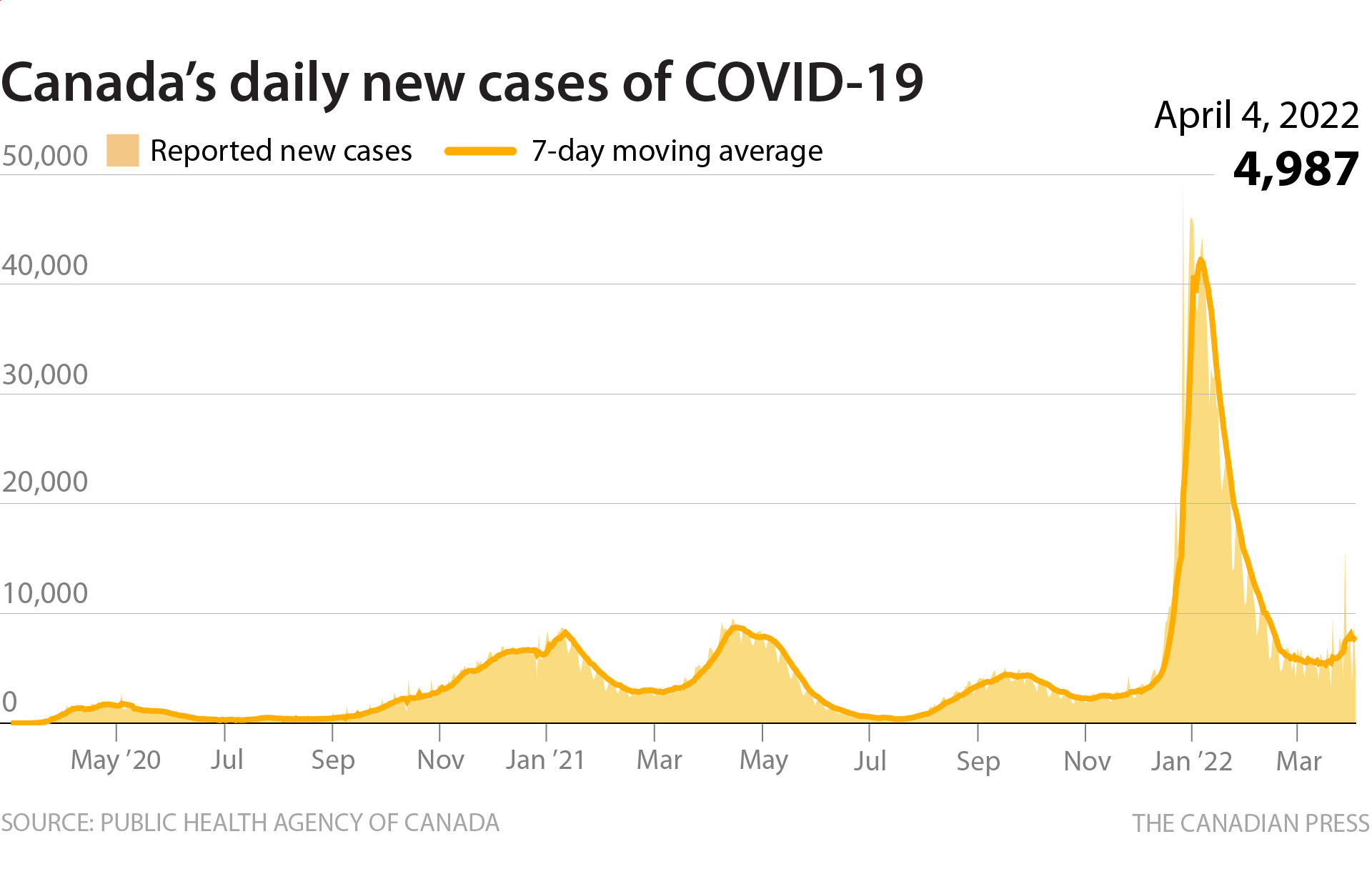 COVID-19 NEW DAILY CASES IN CANADA