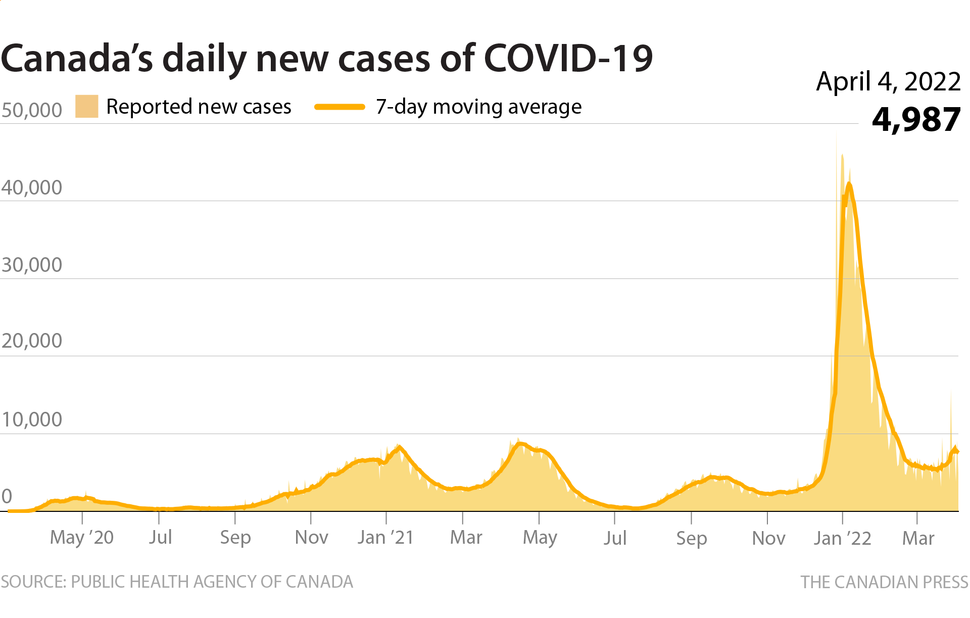 Chart showing new cases per day in Canada