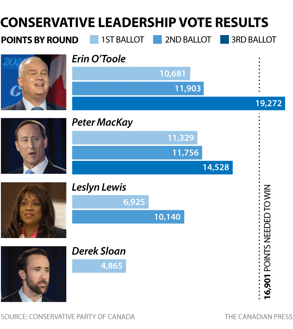 Erin Otoole Is The New Leader Of The Conservative Party Wins On Third