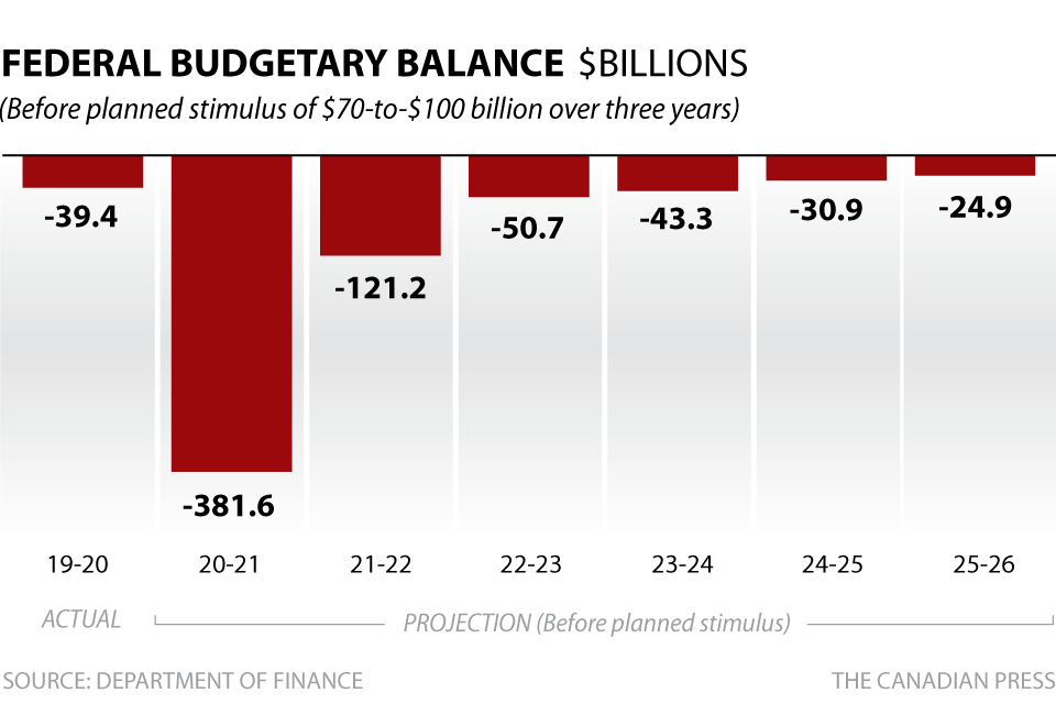 FEDERAL BUDGETARY BALANCE