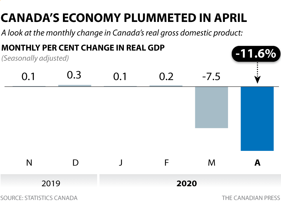 CANADA'S MONTHLY CHANGE IN GDP