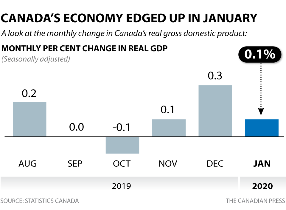 CANADA'S MONTHLY CHANGE IN GDP