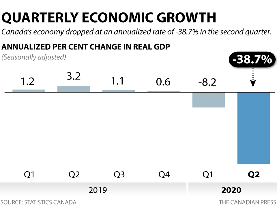 CANADIAN GDP IN THE SECOND QUARTER