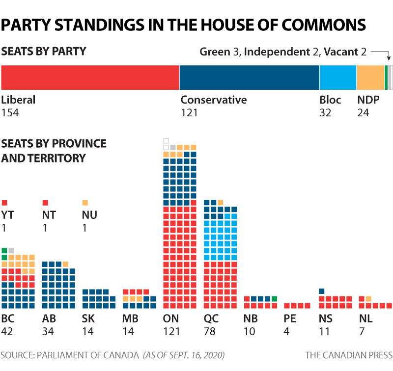 PARTY STANDINGS IN THE HOUSE OF COMMONS