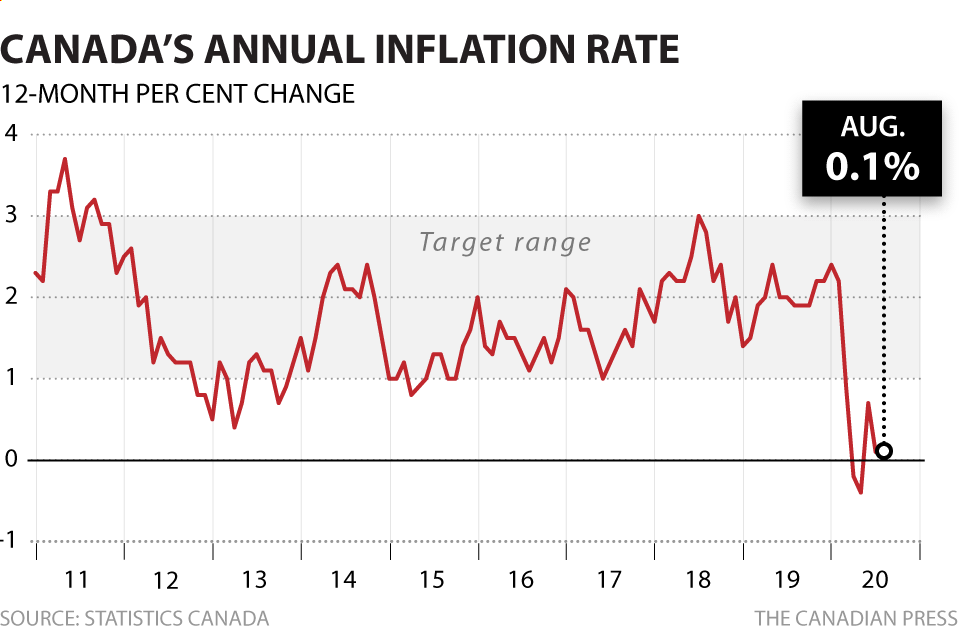 CANADIAN INFLATION