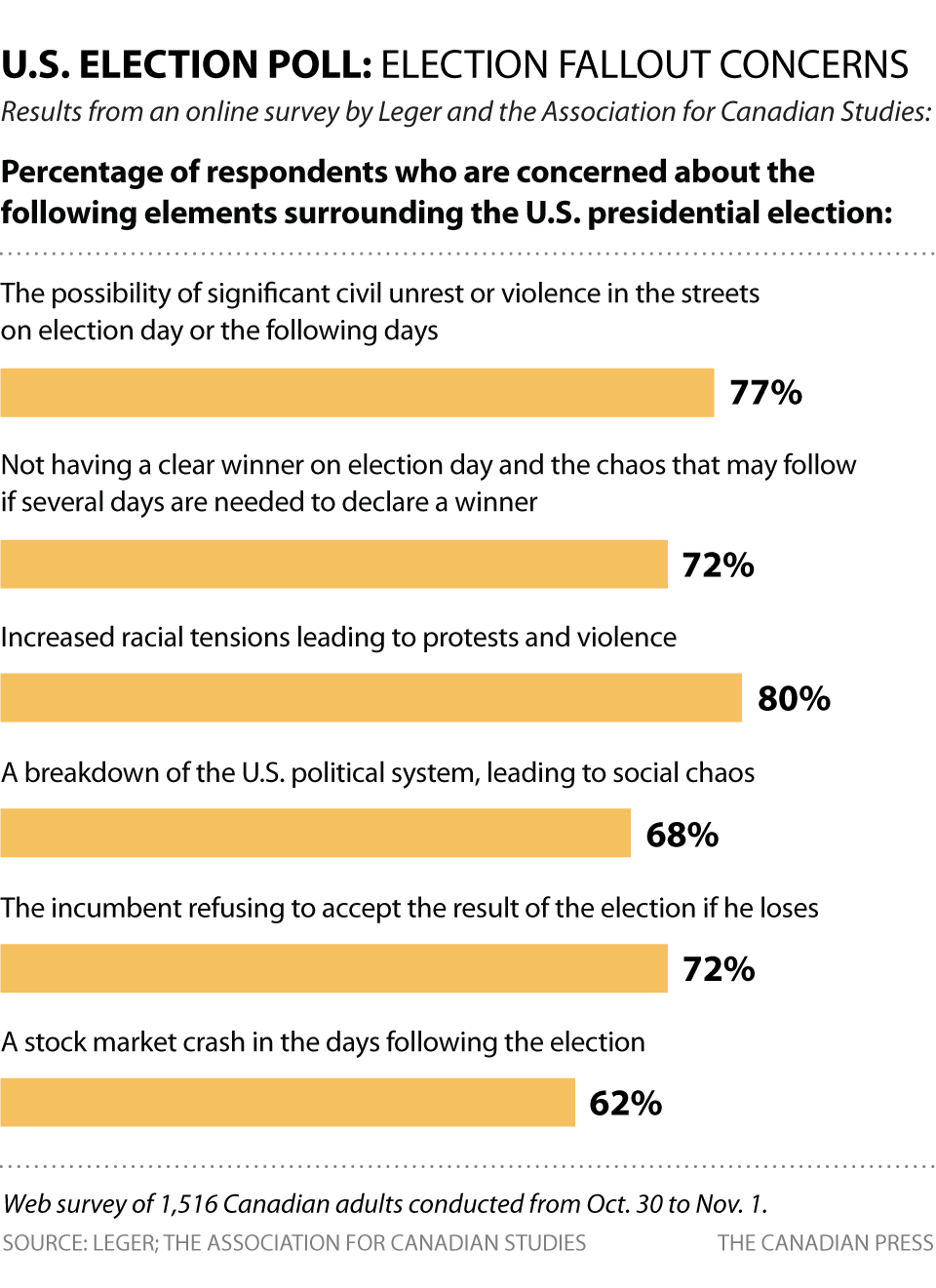 U.S. election poll