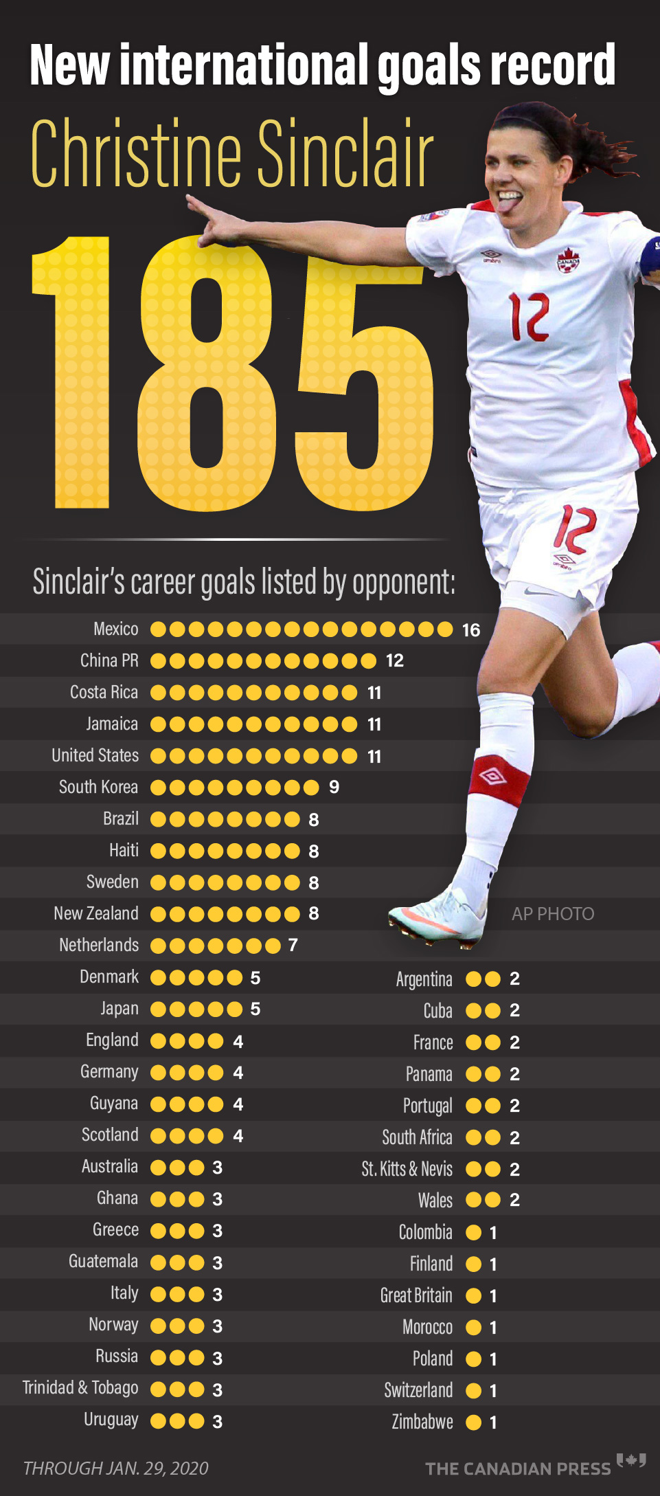 CHRISTINE SINCLAIR INTERNATIONAL GOALS RECORD