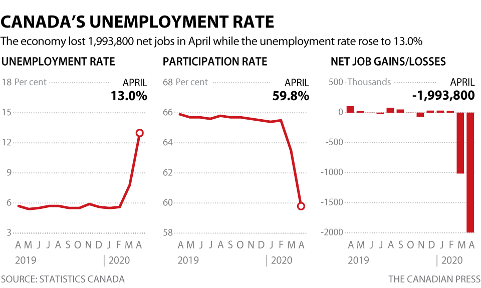 Canada shed 2 million jobs in April amid COVID19 StatCan National