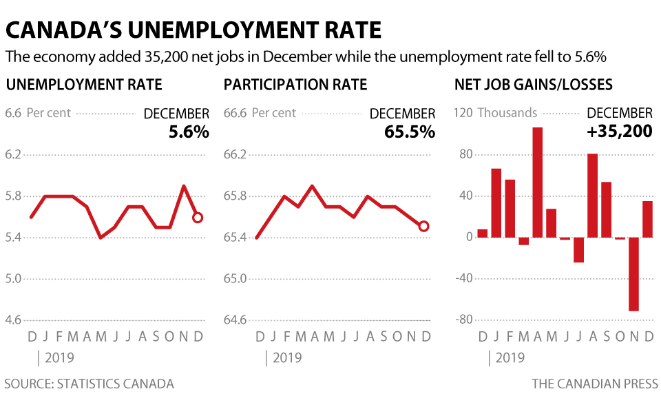 Unemployment Rate 2024 Canada Per Year Belle Christy