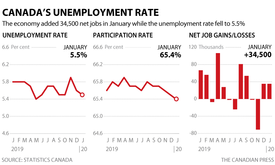 Canada adds 34.5K jobs, unemployment rate dips to 5.5 National