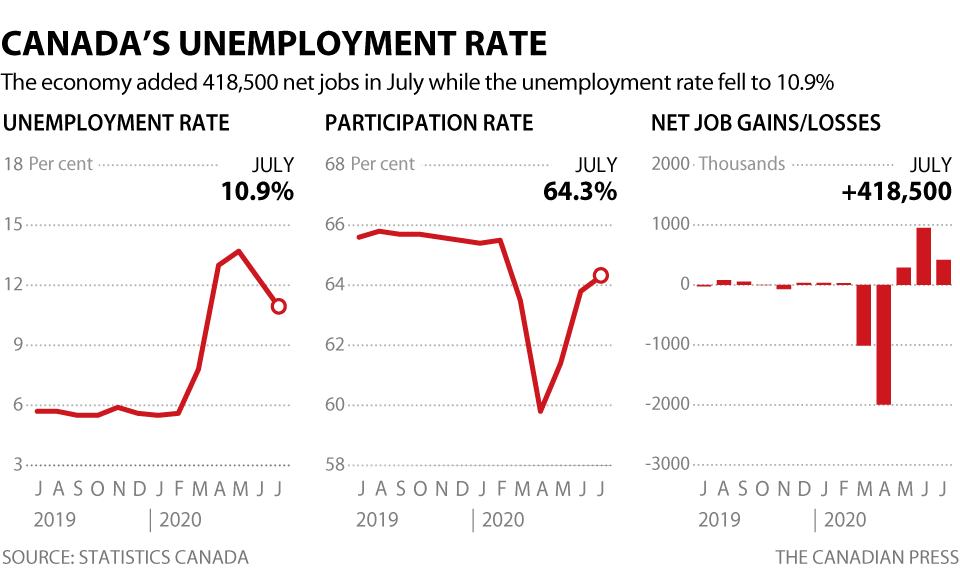 Canada added 419K more jobs in July, racialized workers had higher