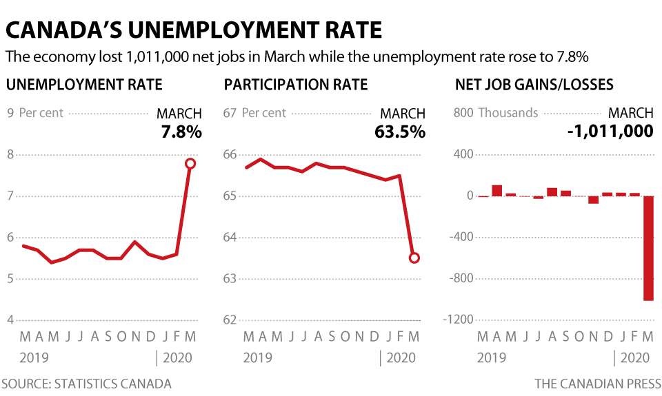 CANADIAN UNEMPLOYMENT