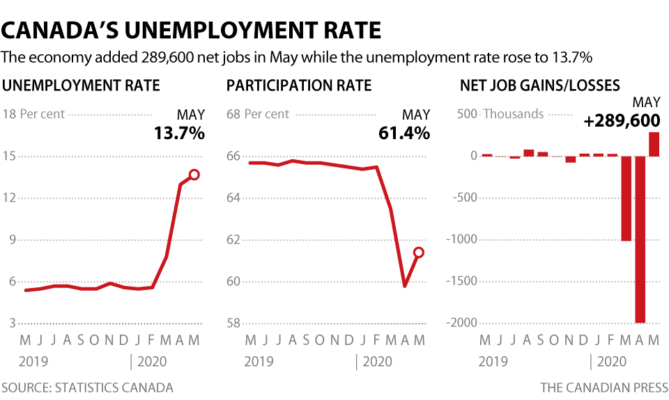 Canada’s unemployment rate reaches record 13.7 National Globalnews.ca