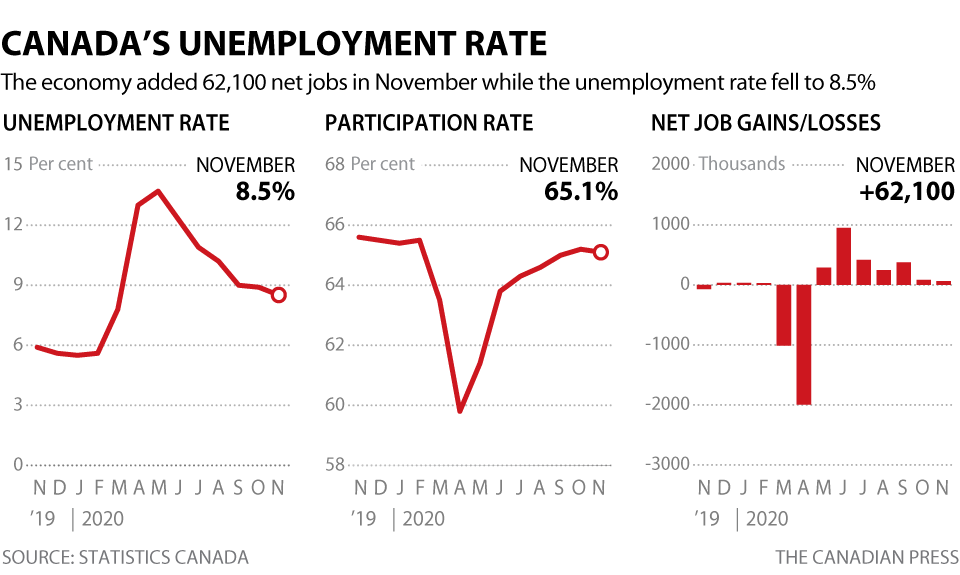 CANADIAN UNEMPLOYMENT