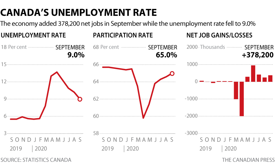 CANADIAN UNEMPLOYMENT