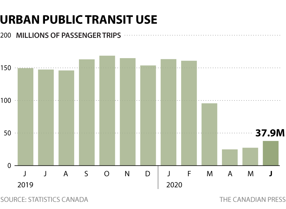 URBAN PUBLIC TRANSIT USE