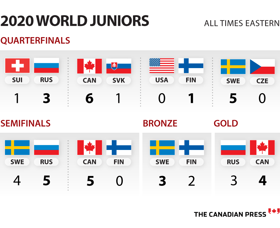 World junior roundup Finland, Russia, Canada, Sweden advance