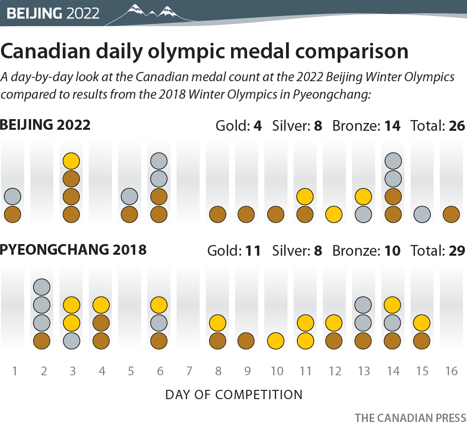 Canadian daily Olympic medal comparision