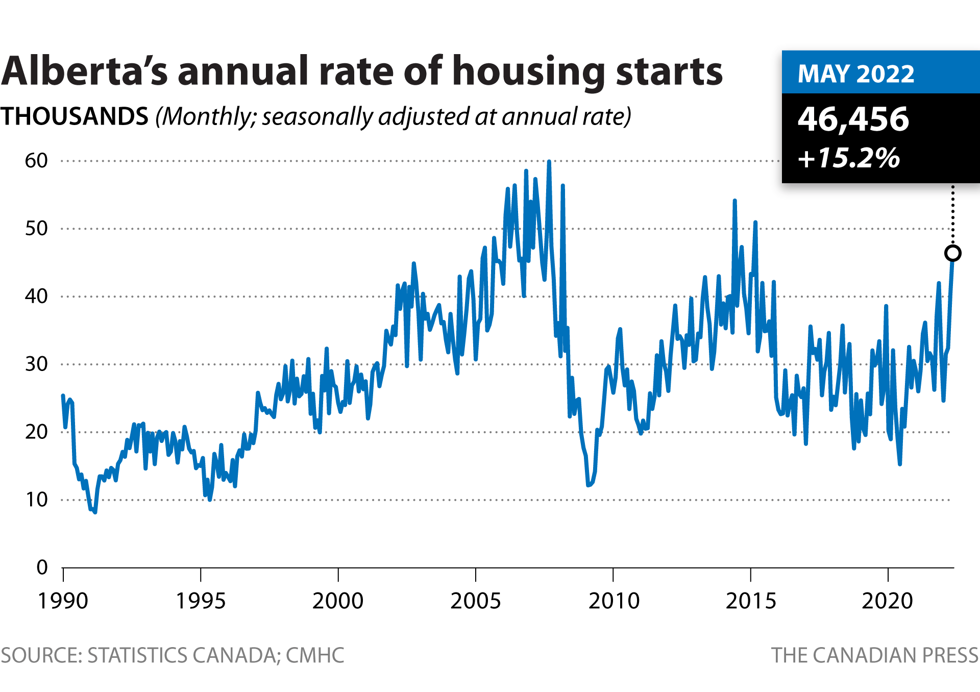 Alberta housing starts