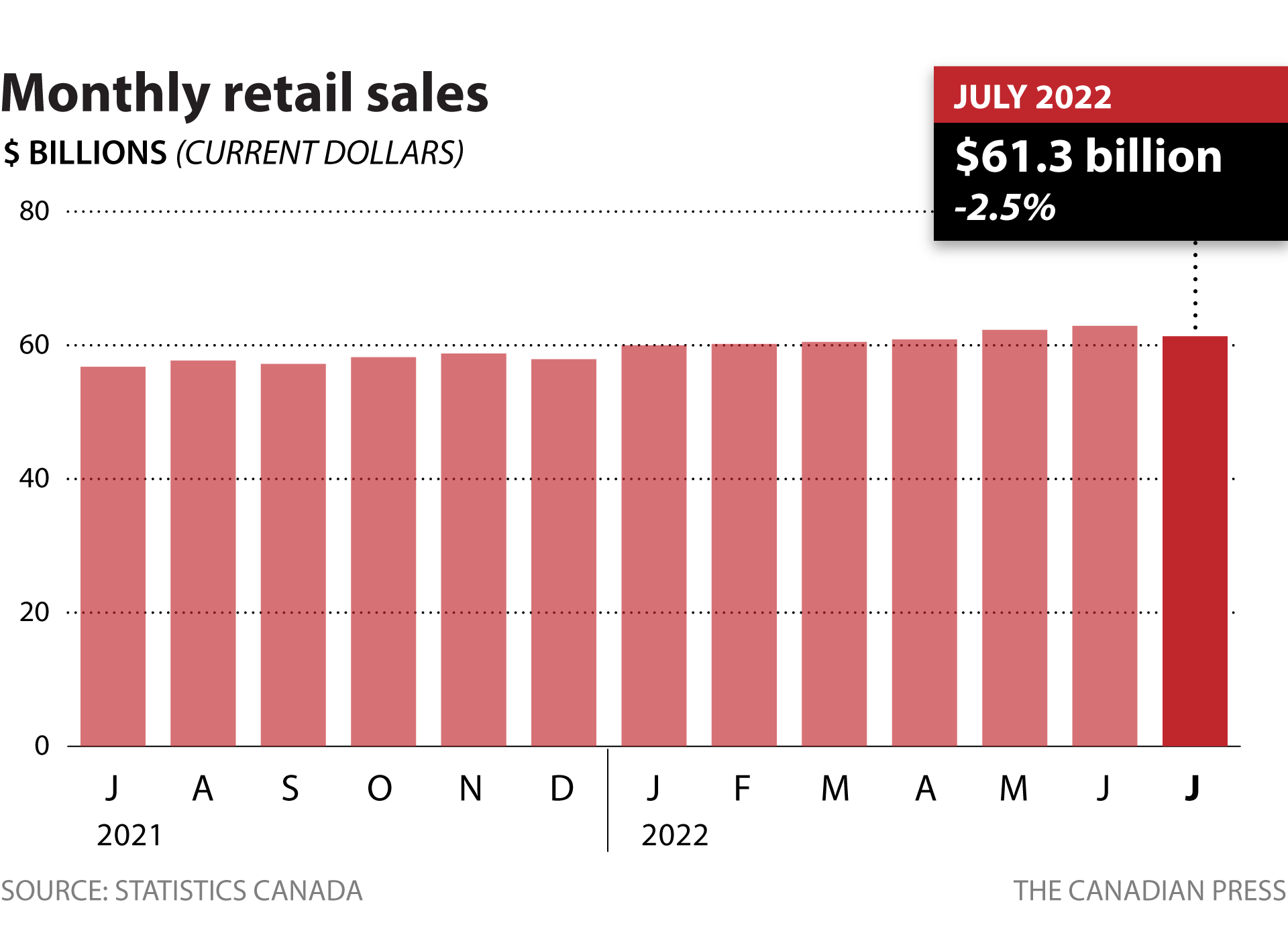 Statistics Canada says retail sales fell 2.5 to 61.3 billion in July