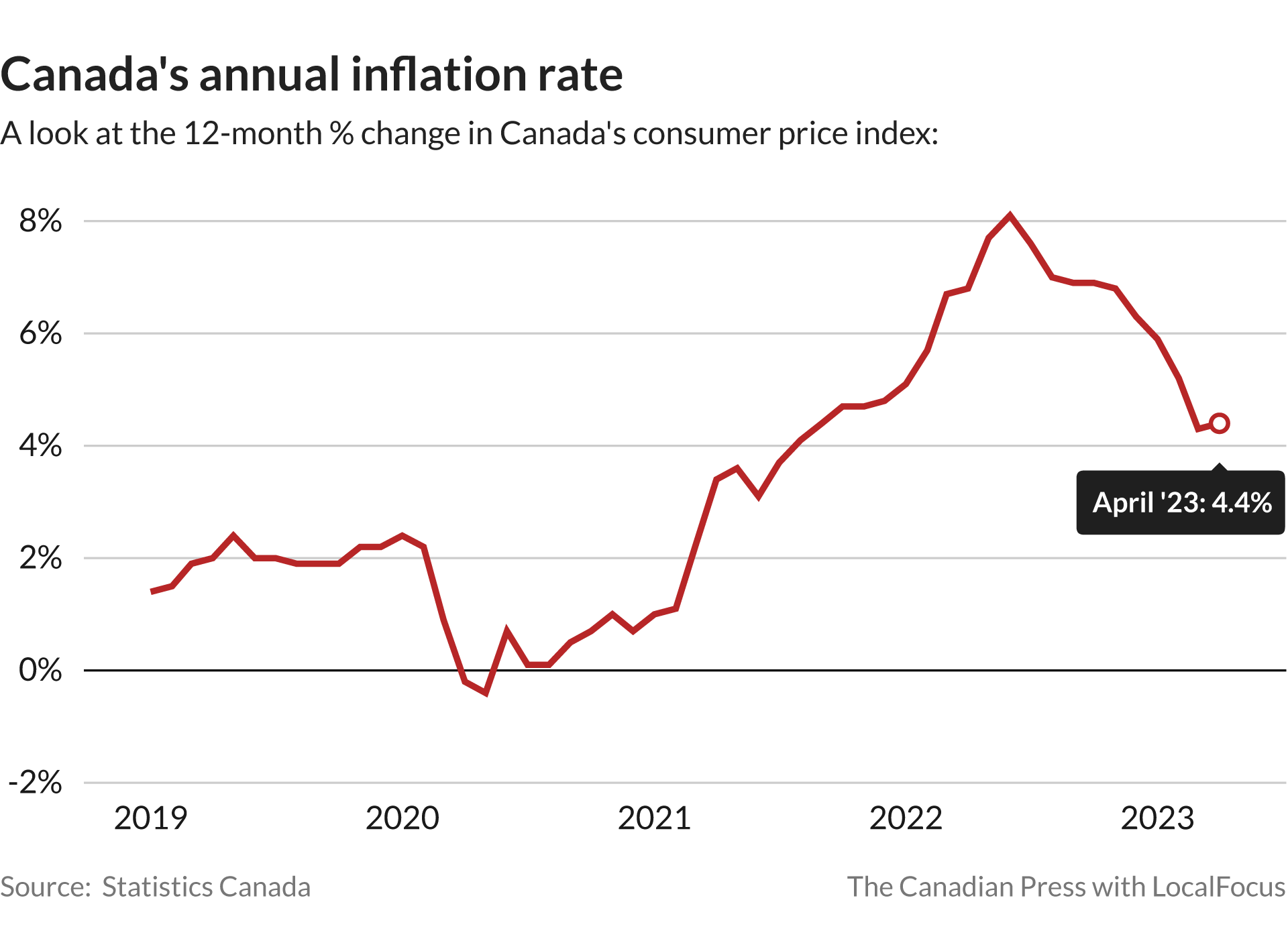 Annual inflation rate edged up in April, raises chances of higher