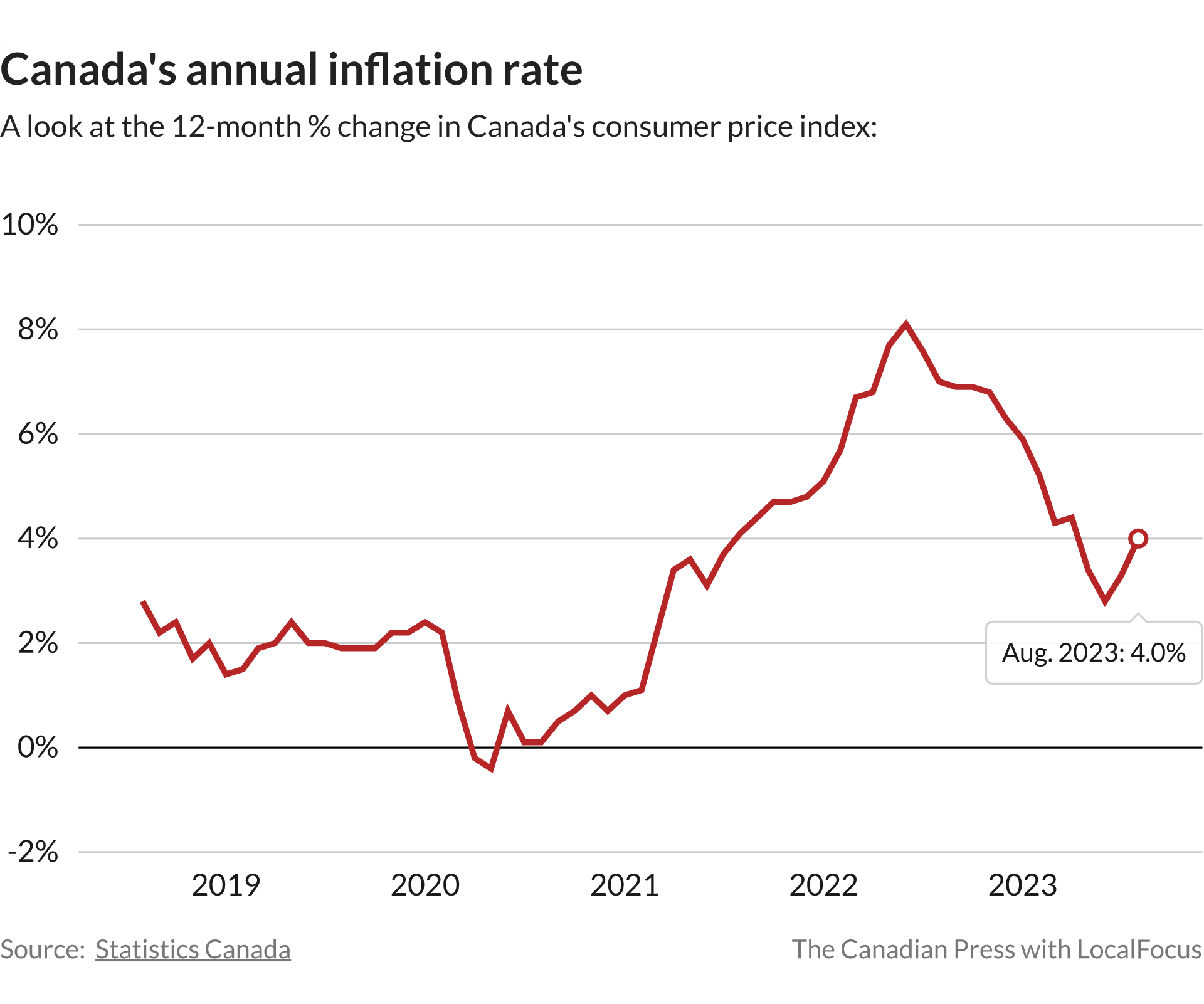 Canada’s inflation rate jumps to 4, making the BoC’s next rate
