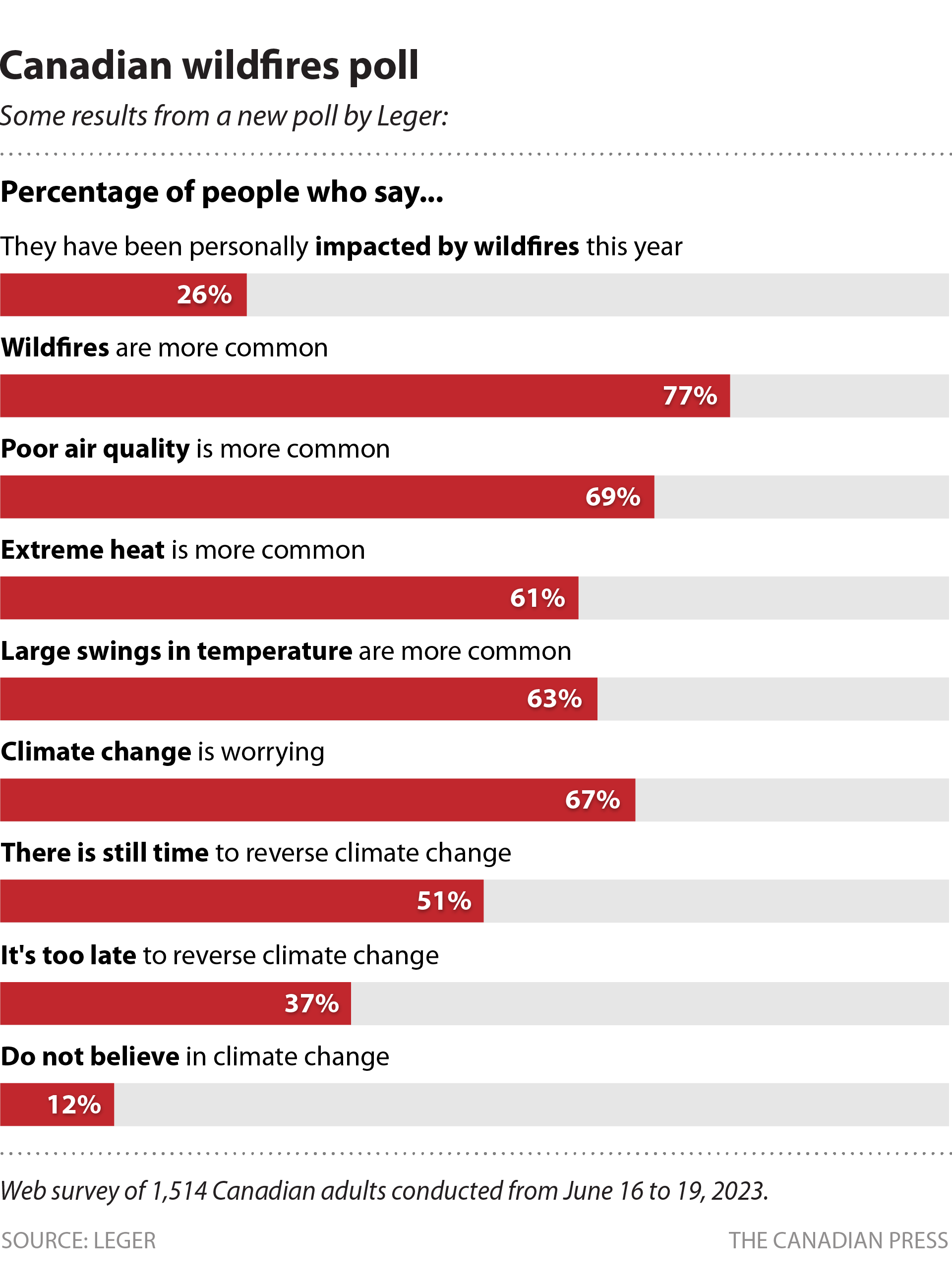 Wildfires poll