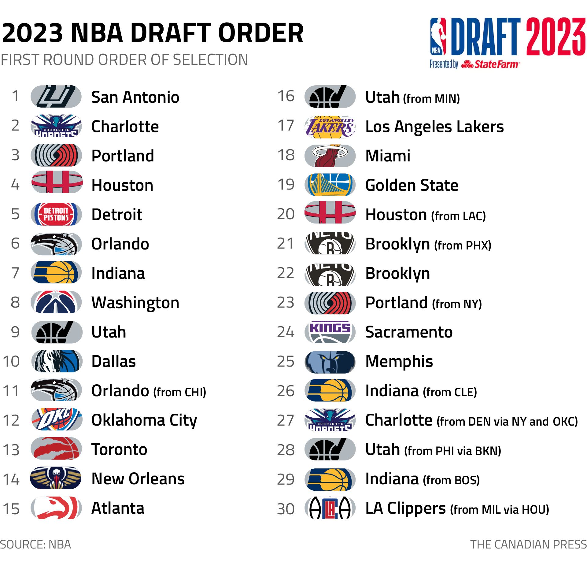 NBA draft order