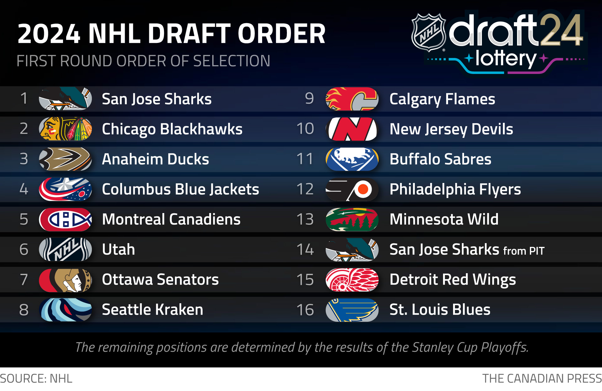 NHL Draft Lottery results