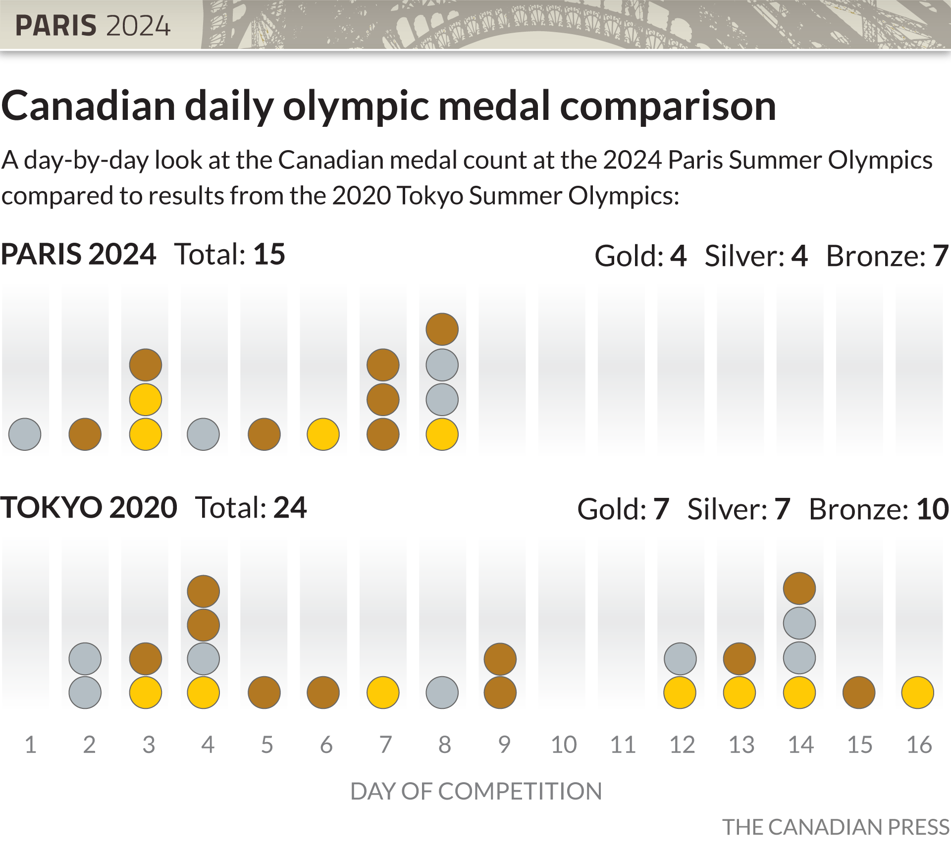 Canada's daily Olympic medal comparison