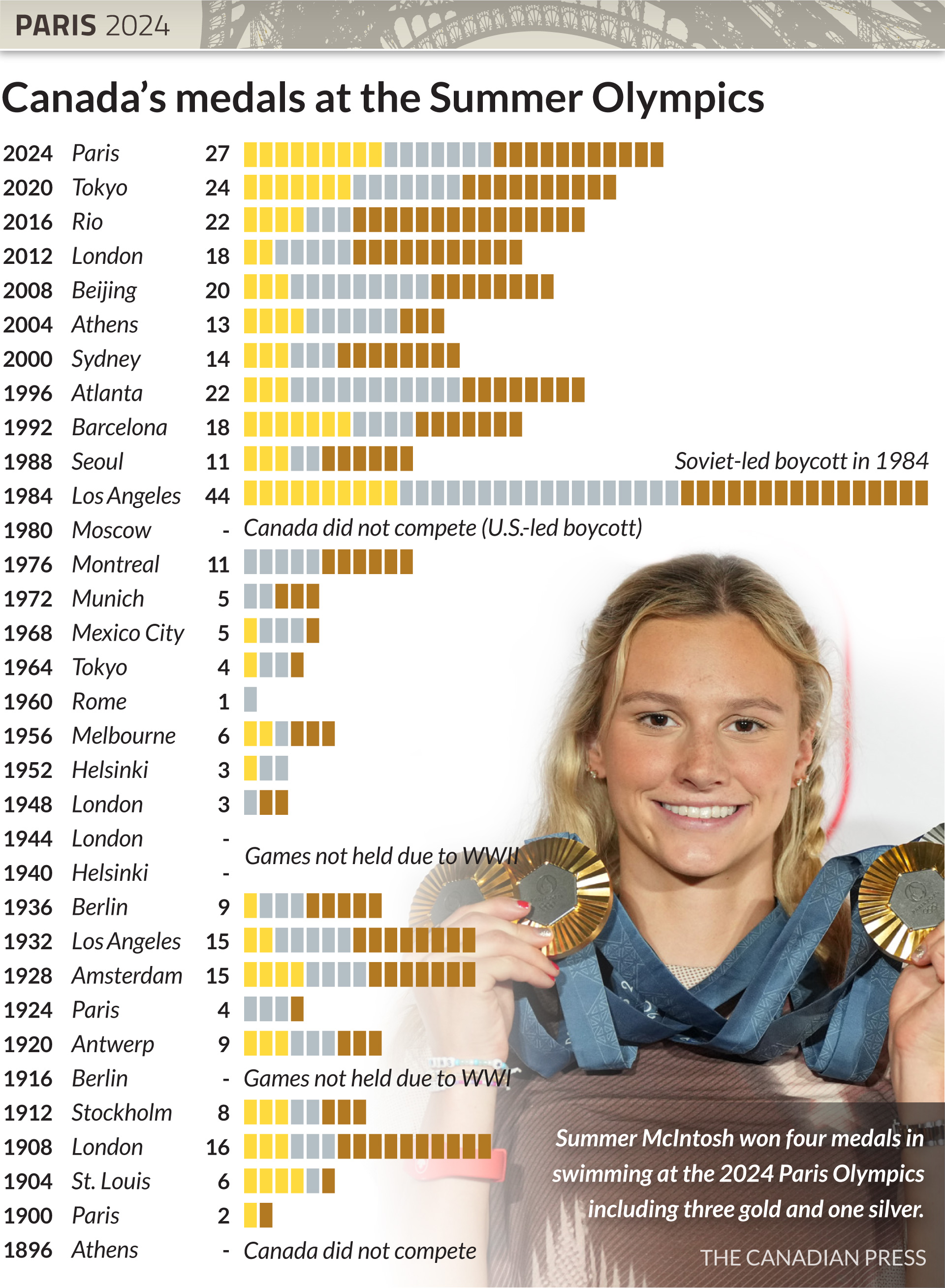 Canada's medals at the Summer Olympics